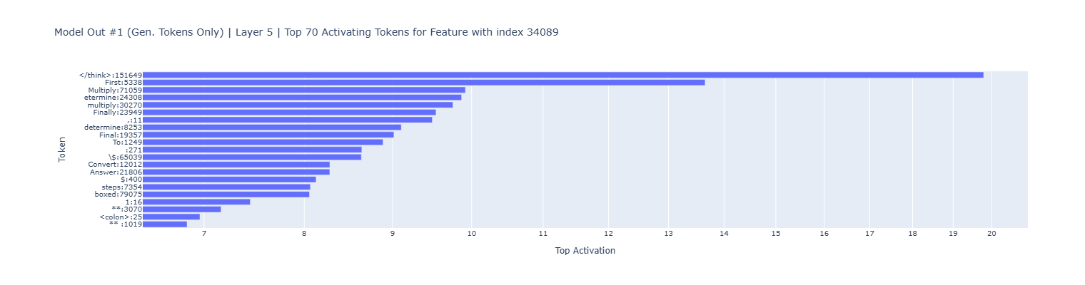 Model out 1 layer 5 feature 34089 token activations barplot