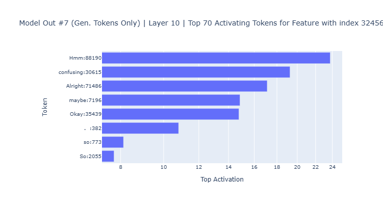 Model out 7 layer 10 feature 32456 token activations barplot
