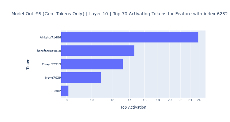 Model out 6 layer 10 feature 6252 token activations barplot