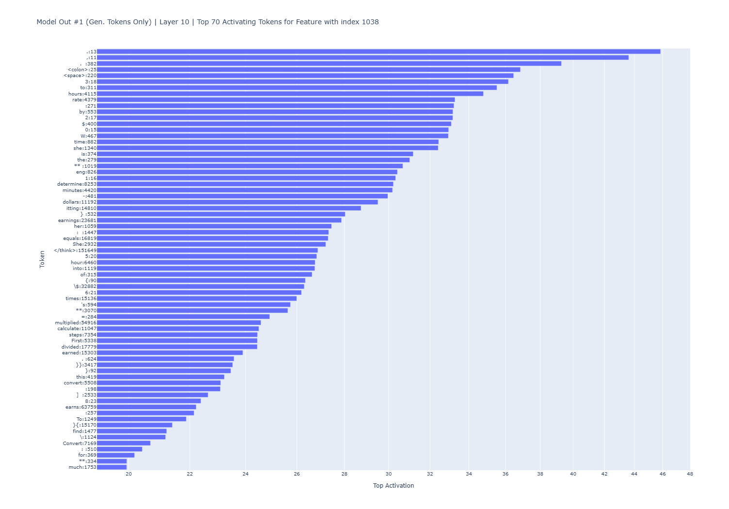 Model out 1 layer 10 feature 1038 token activations barplot