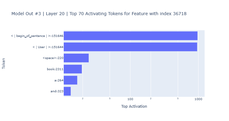 Model out 3 layer 20 feature 36718 token activations barplot