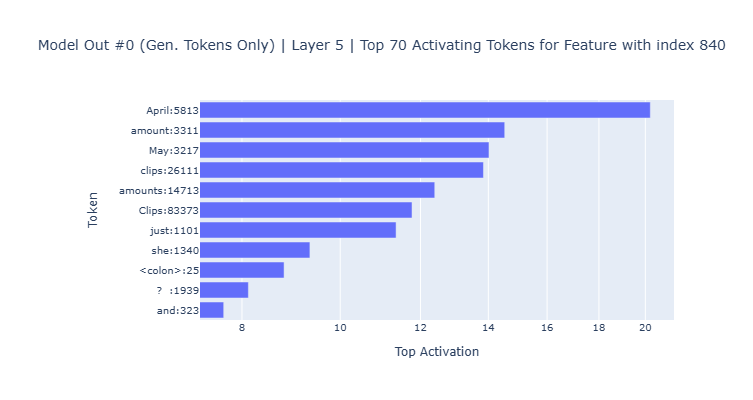 Model out 0 layer 5 feature 840 token activations barplot