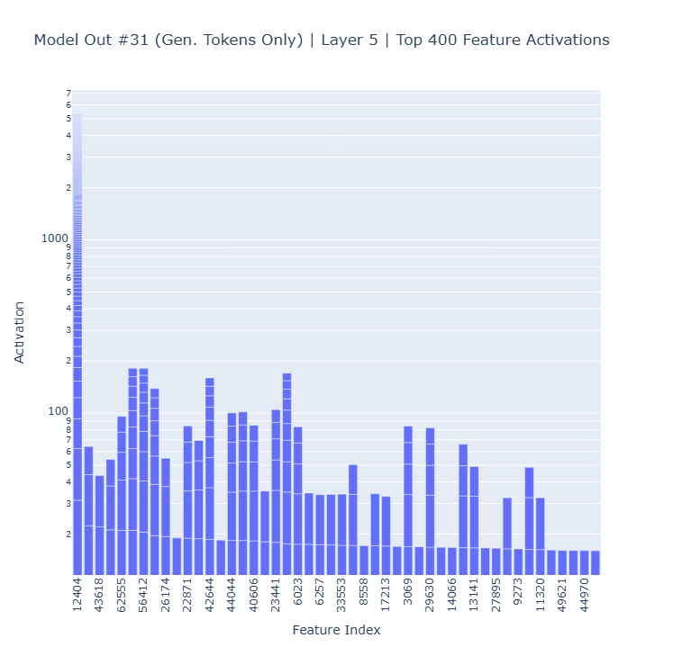 Model out 31 layer 5 feature activations barplot