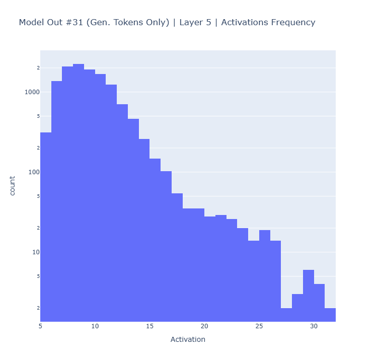 Model out 31 layer 5 activation histogram