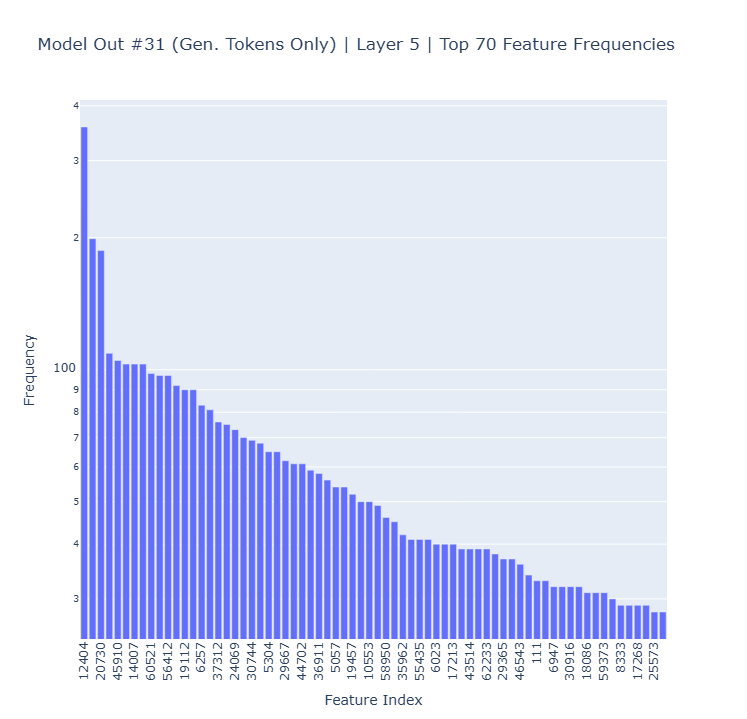Model out 31 layer 5 feature frequency barplot